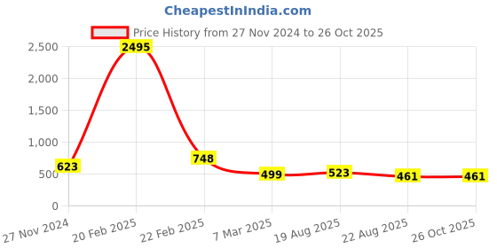 myntra.com Silvermerc Designs Gold-Plated Flower Beads Beaded Anklet silvermerc designs Price History Graph from 27 Nov 2024 to 26 Oct 2025