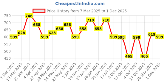 myntra.com Silvermerc Designs Gold-Plated Flower Shape Beaded Drop Earrings silvermerc designs Price History Graph from 7 Mar 2025 to 1 Dec 2025