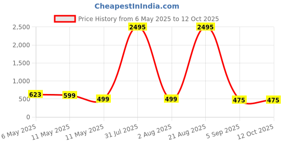 myntra.com Silvermerc Designs Gold-Plated Gemstone & Pearls Stud Nosepin silvermerc designs Price History Graph from 6 May 2025 to 12 Oct 2025
