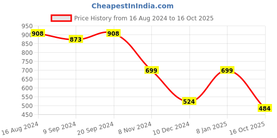 myntra.com Silvermerc Designs Gold-Plated Gemstone-Studded & Pearl-Beaded Jewellery Set silvermerc designs Price History Graph from 16 Aug 2024 to 16 Oct 2025