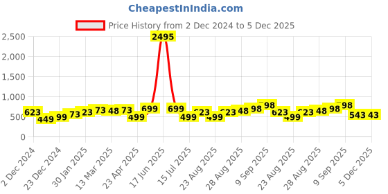 myntra.com Silvermerc Designs Gold-Plated Geometric Hoop Earrings silvermerc designs Price History Graph from 2 Dec 2024 to 5 Dec 2025