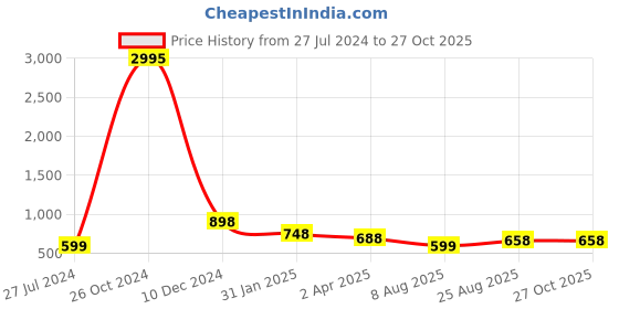 myntra.com Silvermerc Designs Gold-Plated Geometric Pendants with Chains silvermerc designs Price History Graph from 27 Jul 2024 to 27 Oct 2025