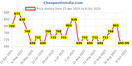 myntra.com Silvermerc Designs Gold-Plated Geometric Shaped Artificial Stones Studs Earrings silvermerc designs Price History Graph from 23 Apr 2025 to 8 Oct 2025