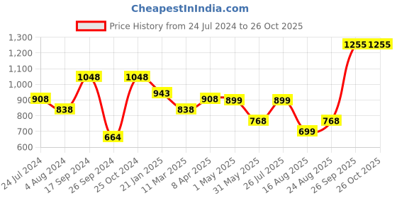 myntra.com Silvermerc Designs Gold-Plated Gold Pearl Studded Peacock Bridal Nosering silvermerc designs Price History Graph from 24 Jul 2024 to 26 Oct 2025