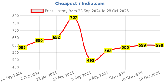 myntra.com Silvermerc Designs Gold-Plated Gold-Toned Handcrafted Floral Adjustable Ring silvermerc designs Price History Graph from 28 Sep 2024 to 28 Oct 2025