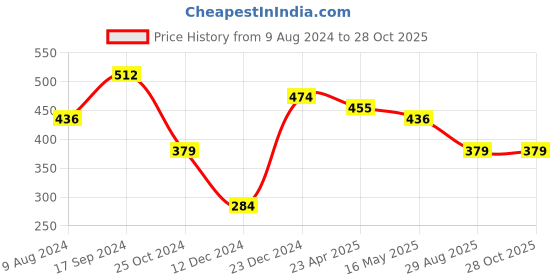 myntra.com Silvermerc Designs Gold Plated Green & Pink Stone Studded Floral Meenakari Nose Ring silvermerc designs Price History Graph from 9 Aug 2024 to 27 Oct 2025