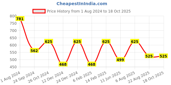 myntra.com Silvermerc Designs Gold-Plated Green & White Kundan Stone-Studded Nosepin silvermerc designs Price History Graph from 1 Aug 2024 to 18 Oct 2025