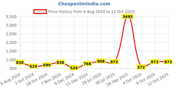 myntra.com Silvermerc Designs Gold-Plated Green & White Kundan Studded Pearl Beaded Meenakari Chained Nosepin silvermerc designs Price History Graph from 6 Aug 2024 to 12 Oct 2025