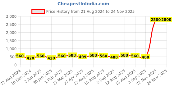 myntra.com Silvermerc Designs Gold-Plated Green & White Stone Handcrafted Meenakari Borla Manng Tikka silvermerc designs Price History Graph from 21 Aug 2024 to 24 Nov 2025