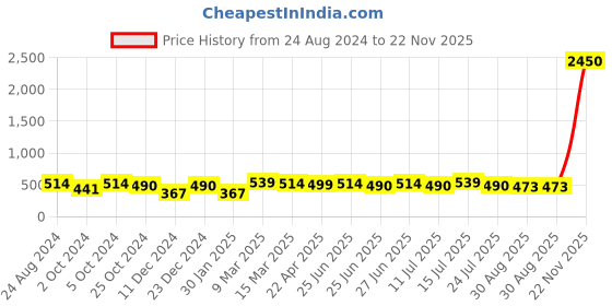 myntra.com Silvermerc Designs Gold-Plated Green & White Stone-Studded & Beaded Borla Maang Tikka silvermerc designs Price History Graph from 24 Aug 2024 to 22 Nov 2025