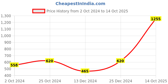myntra.com Silvermerc Designs Gold-Plated Green & White Stone-Studded & Beaded Meenakari Nosering silvermerc designs Price History Graph from 2 Oct 2024 to 14 Oct 2025
