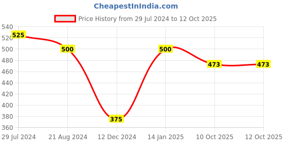 myntra.com Silvermerc Designs Gold-Plated Green & White Stones-Studded & Beaded Rajputi Vishaka Borla Maangtika silvermerc designs Price History Graph from 29 Jul 2024 to 11 Oct 2025