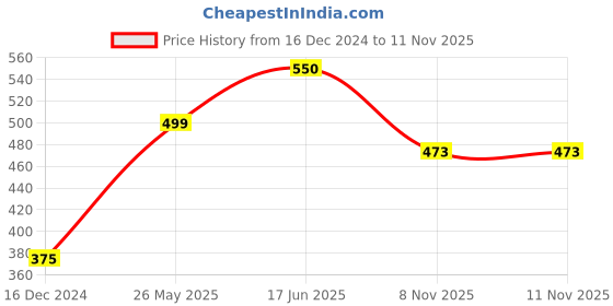 myntra.com Silvermerc Designs Gold-Plated Green & White Stones Studded Ethnic Traditional Maangtika silvermerc designs Price History Graph from 16 Dec 2024 to 11 Nov 2025
