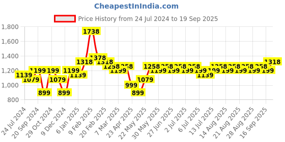 myntra.com Silvermerc Designs Gold-Plated Green Stone-Studded & Beaded Jewellery Set silvermerc designs Price History Graph from 24 Jul 2024 to 19 Sep 2025