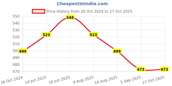 myntra.com Silvermerc Designs Gold-Plated Green Stone -Studded Matha Patti silvermerc designs Price History Graph from 26 Oct 2024 to 26 Oct 2025