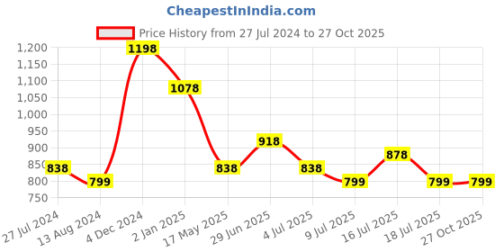 myntra.com Silvermerc Designs  Gold-Plated  Green Stone-Studded Pearl Beaded Jewellery Set silvermerc designs Price History Graph from 27 Jul 2024 to 27 Oct 2025