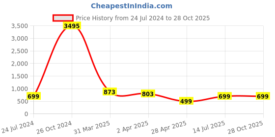 myntra.com Silvermerc Designs Gold-Plated Handcrafted Contemporary Studs Earrings silvermerc designs Price History Graph from 24 Jul 2024 to 28 Oct 2025