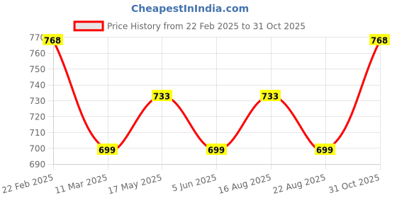 myntra.com Silvermerc Designs Gold-Plated Handcrafted Toe Rings silvermerc designs Price History Graph from 22 Feb 2025 to 31 Oct 2025