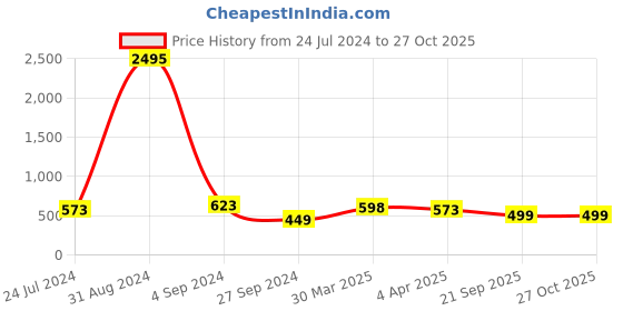 myntra.com Silvermerc Designs Gold-Plated Horse Design Statement Necklace silvermerc designs Price History Graph from 24 Jul 2024 to 26 Oct 2025