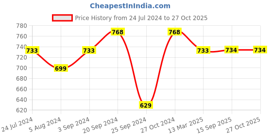 myntra.com Silvermerc Designs Gold-Plated Jewellery Set silvermerc designs Price History Graph from 24 Jul 2024 to 26 Oct 2025