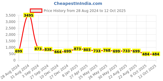 myntra.com Silvermerc Designs Gold-Plated Jewellery Set silvermerc designs Price History Graph from 28 Aug 2024 to 12 Oct 2025