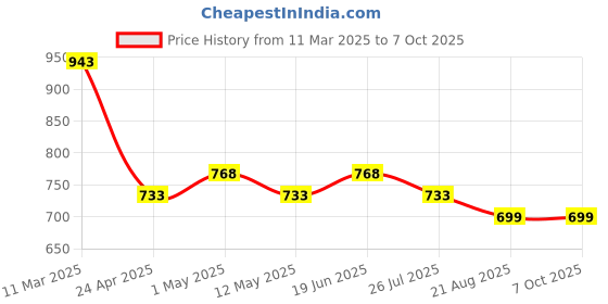 myntra.com Silvermerc Designs Gold-Plated Kundan and Pearls Chained Nosepin silvermerc designs Price History Graph from 11 Mar 2025 to 7 Oct 2025