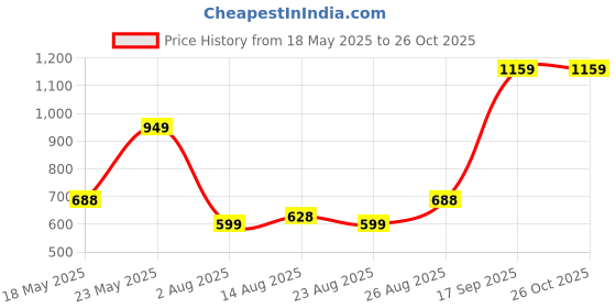 myntra.com Silvermerc Designs Gold-Plated Kundan Anklet silvermerc designs Price History Graph from 18 May 2025 to 26 Oct 2025