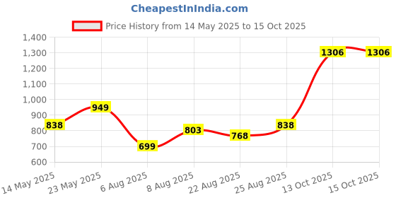 myntra.com Silvermerc Designs Gold-Plated Kundan Anklet silvermerc designs Price History Graph from 14 May 2025 to 13 Oct 2025