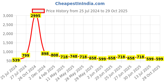 myntra.com Silvermerc Designs Gold-Plated Kundan Geometric Drop Earrings silvermerc designs Price History Graph from 25 Jul 2024 to 29 Oct 2025