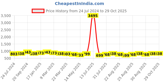 myntra.com Silvermerc Designs Gold Plated Kundan Jhumka Earrings silvermerc designs Price History Graph from 24 Jul 2024 to 29 Oct 2025