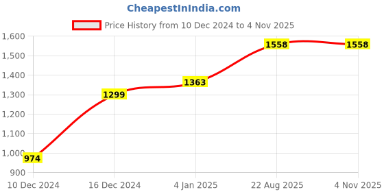 myntra.com Silvermerc Designs Gold-Plated Kundan Stone-Studded & Beaded Jewellery Set silvermerc designs Price History Graph from 10 Dec 2024 to 2 Nov 2025