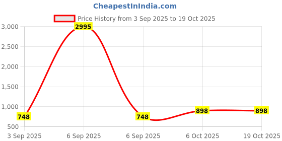 myntra.com Silvermerc Designs Gold-Plated Kundan Stone Studded & Beaded Jewellery Set silvermerc designs Price History Graph from 3 Sep 2025 to 17 Oct 2025
