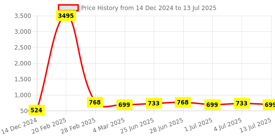 myntra.com Silvermerc Designs Gold-Plated Kundan Studded Adjustable Finger Ring silvermerc designs Price History Graph from 14 Dec 2024 to 13 Jul 2025