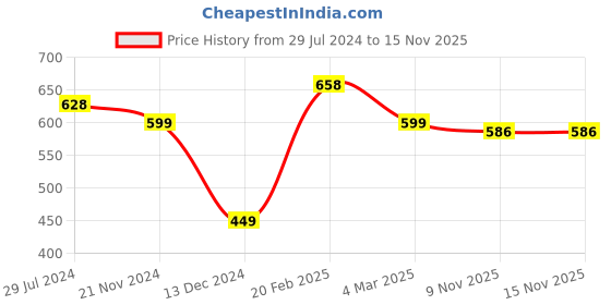 myntra.com Silvermerc Designs Gold-Plated Kundan-Studded Adjustable Rings silvermerc designs Price History Graph from 29 Jul 2024 to 15 Nov 2025