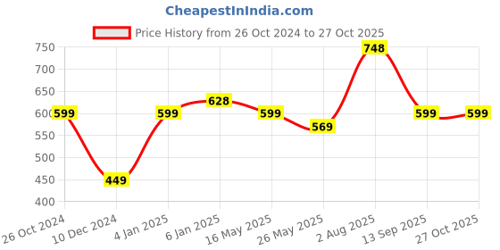 myntra.com Silvermerc Designs Gold-Plated Kundan-Studded & Beaded Head Jewellery silvermerc designs Price History Graph from 26 Oct 2024 to 27 Oct 2025