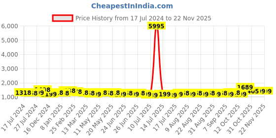 myntra.com Silvermerc Designs Gold-Plated Kundan-Studded & Beaded Jewellery Set silvermerc designs Price History Graph from 17 Jul 2024 to 22 Nov 2025