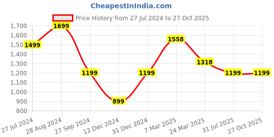 myntra.com Silvermerc Designs Gold-Plated Kundan-Studded & Beaded Jewellery Set silvermerc designs Price History Graph from 27 Jul 2024 to 27 Oct 2025
