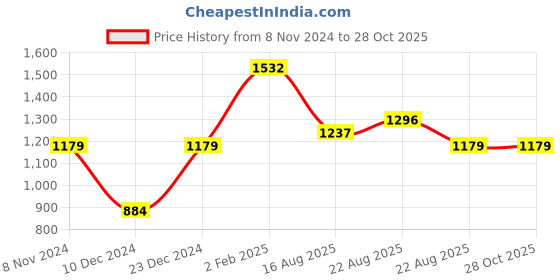 myntra.com Silvermerc Designs Gold-Plated Kundan-Studded & Beaded Jewellery Set silvermerc designs Price History Graph from 8 Nov 2024 to 28 Oct 2025