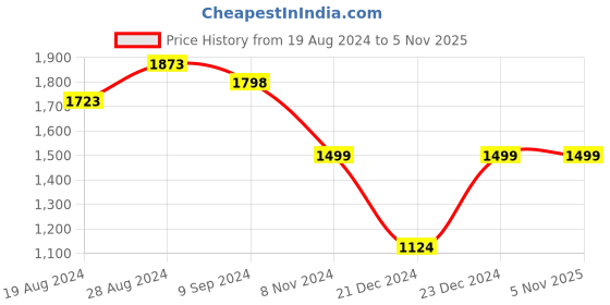 myntra.com Silvermerc Designs Gold-Plated Kundan-Studded & Beaded Jewellery Set silvermerc designs Price History Graph from 19 Aug 2024 to 5 Nov 2025