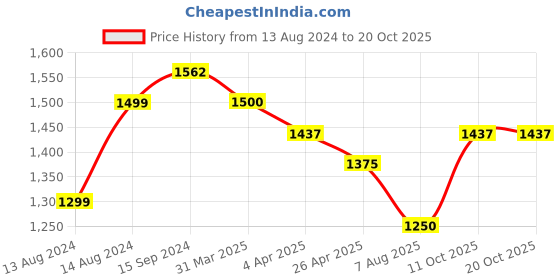 myntra.com Silvermerc Designs Gold-Plated Kundan Studded & Beaded Jewellery Set silvermerc designs Price History Graph from 13 Aug 2024 to 19 Oct 2025