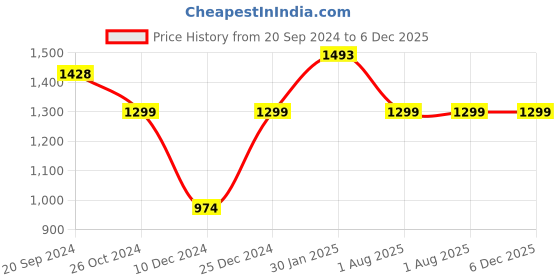 myntra.com Silvermerc Designs Gold Plated Kundan Studded & Beaded Jewellery Set silvermerc designs Price History Graph from 20 Sep 2024 to 6 Dec 2025