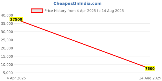 myntra.com Silvermerc Designs Gold-Plated Kundan-Studded & Beaded Jewellery Set silvermerc designs Price History Graph from 4 Apr 2025 to 14 Aug 2025