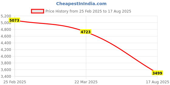 myntra.com Silvermerc Designs Gold-Plated Kundan-Studded & Beaded Jewellery Set silvermerc designs Price History Graph from 25 Feb 2025 to 17 Aug 2025