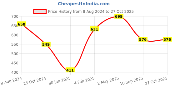 myntra.com Silvermerc Designs Gold-Plated Kundan Studded & Beaded Maang Tika silvermerc designs Price History Graph from 8 Aug 2024 to 27 Oct 2025