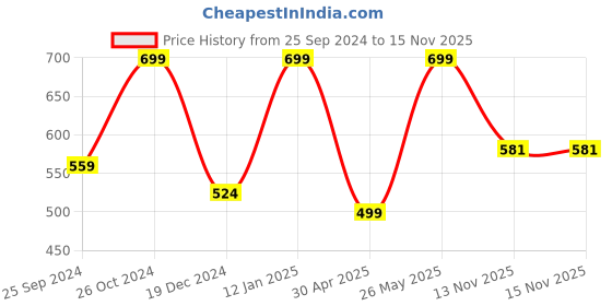 myntra.com Silvermerc Designs Gold-Plated Kundan Studded & Beaded Maang-Tika silvermerc designs Price History Graph from 25 Sep 2024 to 15 Nov 2025