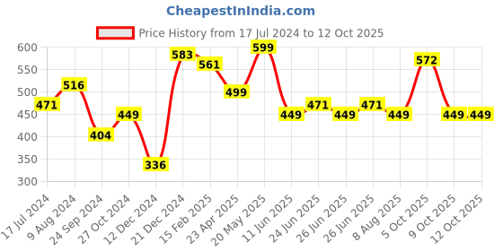 myntra.com Silvermerc Designs Gold-Plated Kundan-Studded & Beaded Maang Tikka silvermerc designs Price History Graph from 17 Jul 2024 to 12 Oct 2025