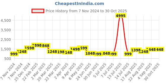 myntra.com Silvermerc Designs Gold-Plated Kundan-Studded & Beaded Necklace & Earrings silvermerc designs Price History Graph from 7 Nov 2024 to 27 Oct 2025
