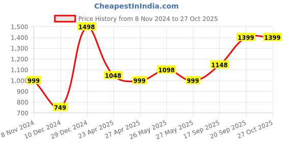 myntra.com Silvermerc Designs Gold-Plated Kundan-Studded & Beaded Necklace & Earrings silvermerc designs Price History Graph from 8 Nov 2024 to 27 Oct 2025