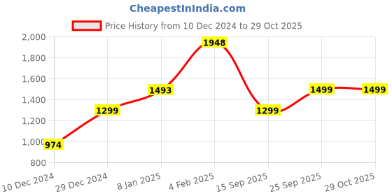 myntra.com Silvermerc Designs Gold Plated Kundan Studded & Beaded Necklace & Earrings silvermerc designs Price History Graph from 10 Dec 2024 to 29 Oct 2025