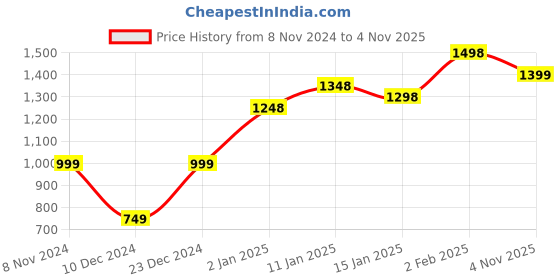 myntra.com Silvermerc Designs Gold Plated Kundan Studded & Pearl Beaded Choker Jewellery Set silvermerc designs Price History Graph from 8 Nov 2024 to 4 Nov 2025